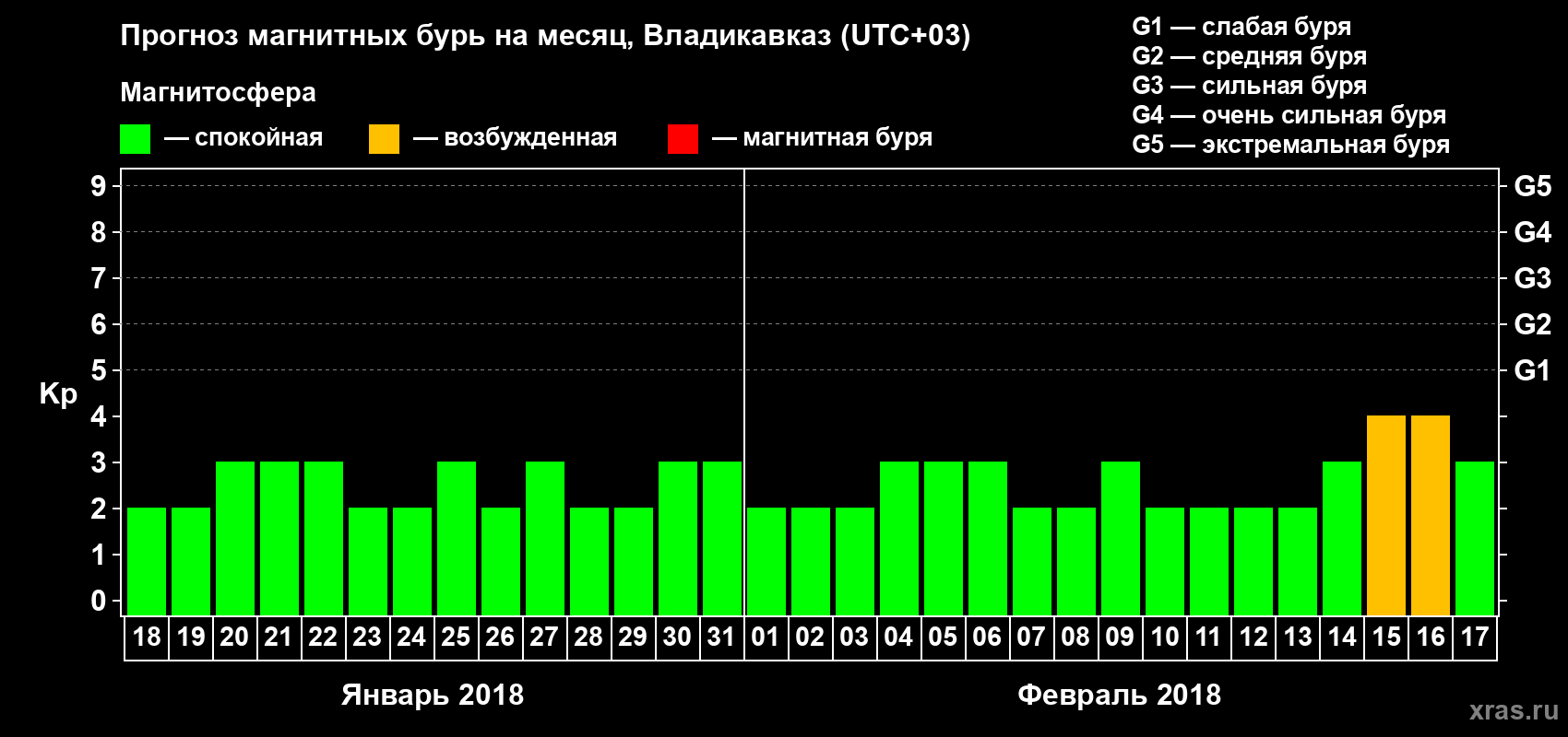 Прогноз максимального суточного геомагнитного индекса Kp на <b>1 месяц</b> (31 день) <b>с 18 января по 17 февраля 2018 г</b>