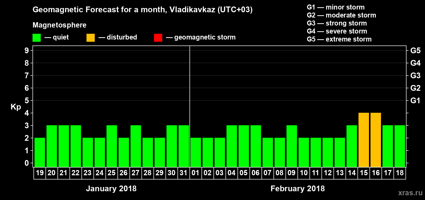 Forecast of the daily maximal value of geomagnetic index Kp for <b>1 month</b> (31 days) <b>from Jan 19, 2018 to Feb 18, 2018</b>