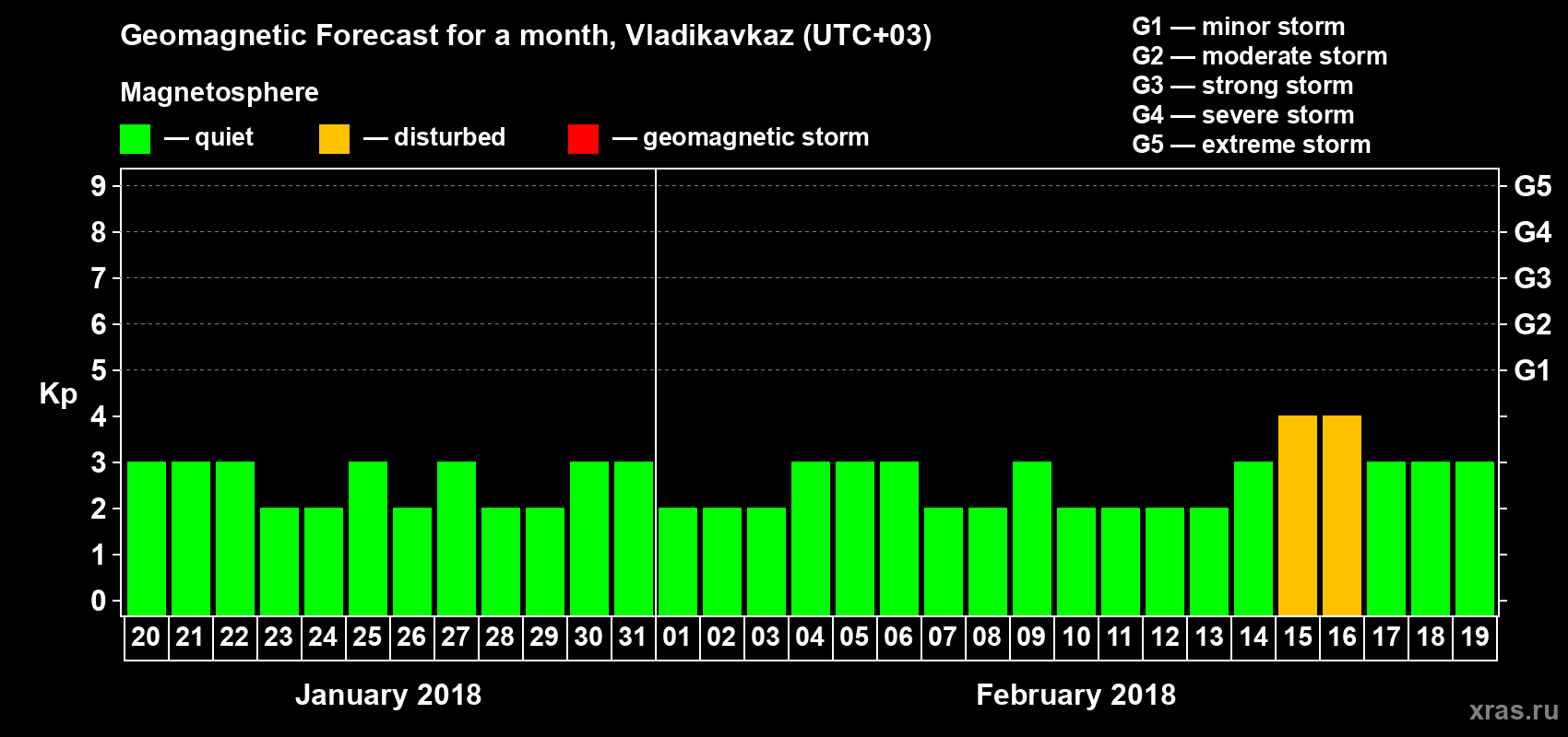 Forecast of the daily maximal value of geomagnetic index Kp for <b>1 month</b> (31 days) <b>from Jan 20, 2018 to Feb 19, 2018</b>