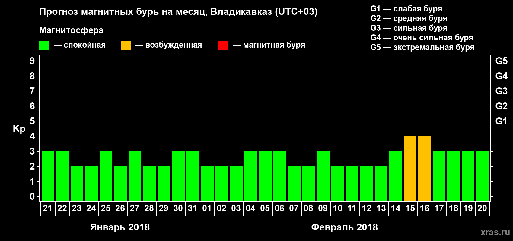 Прогноз максимального суточного геомагнитного индекса Kp на <b>1 месяц</b> (31 день) <b>с 21 января по 20 февраля 2018 г</b>
