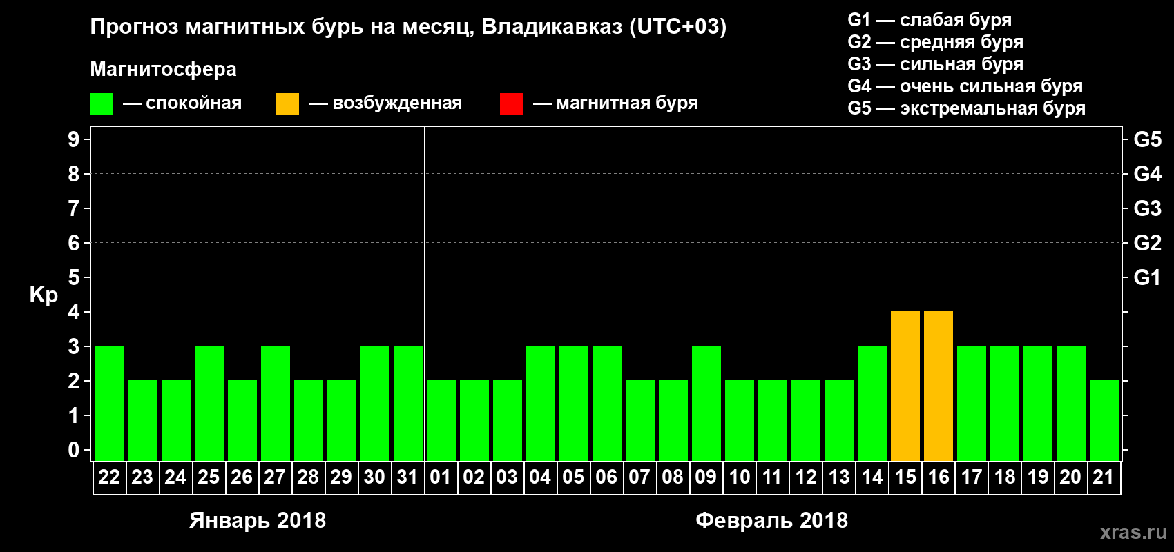 Прогноз максимального суточного геомагнитного индекса Kp на <b>1 месяц</b> (31 день) <b>с 22 января по 21 февраля 2018 г</b>
