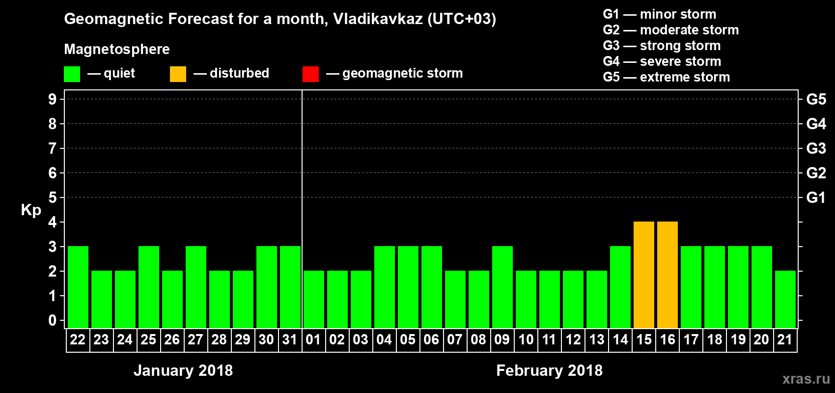 Forecast of the daily maximal value of geomagnetic index Kp for <b>1 month</b> (31 days) <b>from Jan 22, 2018 to Feb 21, 2018</b>