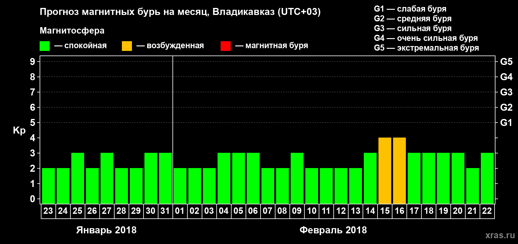 Прогноз максимального суточного геомагнитного индекса Kp на <b>1 месяц</b> (31 день) <b>с 23 января по 22 февраля 2018 г</b>