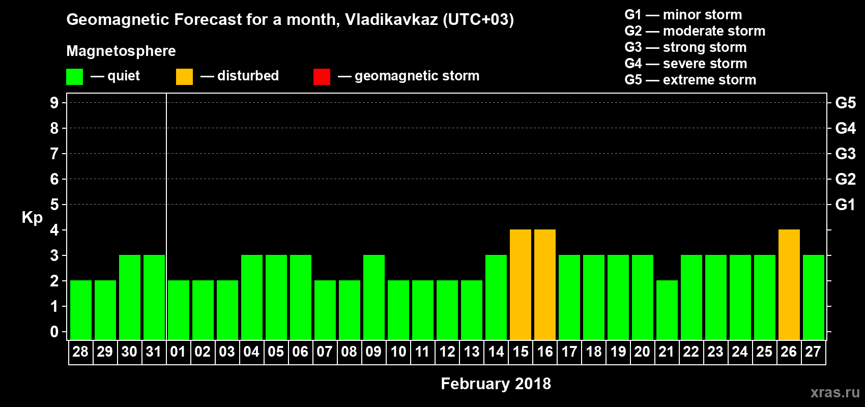 Forecast of the daily maximal value of geomagnetic index Kp for <b>1 month</b> (31 days) <b>from Jan 28, 2018 to Feb 27, 2018</b>