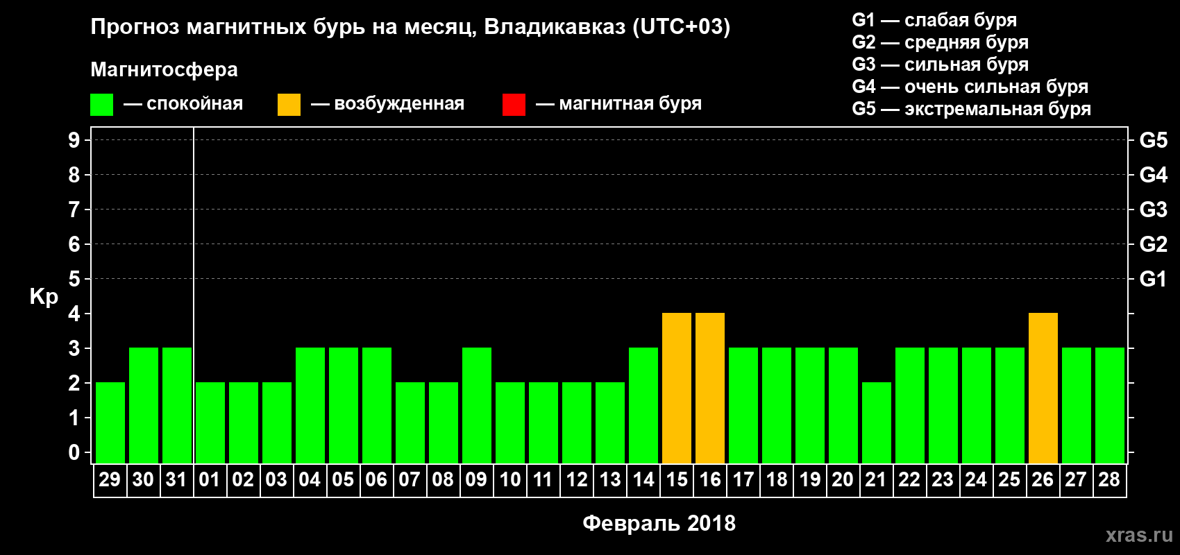 Прогноз максимального суточного геомагнитного индекса Kp на <b>1 месяц</b> (31 день) <b>с 29 января по 28 февраля 2018 г</b>