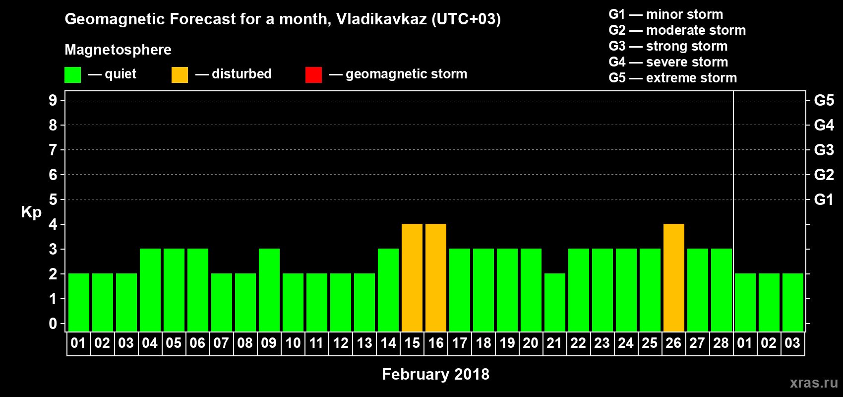 Forecast of the daily maximal value of geomagnetic index Kp for <b>1 month</b> (31 days) <b>from Feb 01, 2018 to Mar 03, 2018</b>