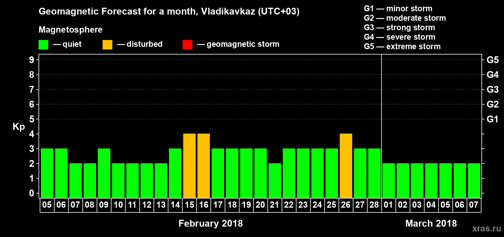 Forecast of the daily maximal value of geomagnetic index Kp for <b>1 month</b> (31 days) <b>from Feb 05, 2018 to Mar 07, 2018</b>