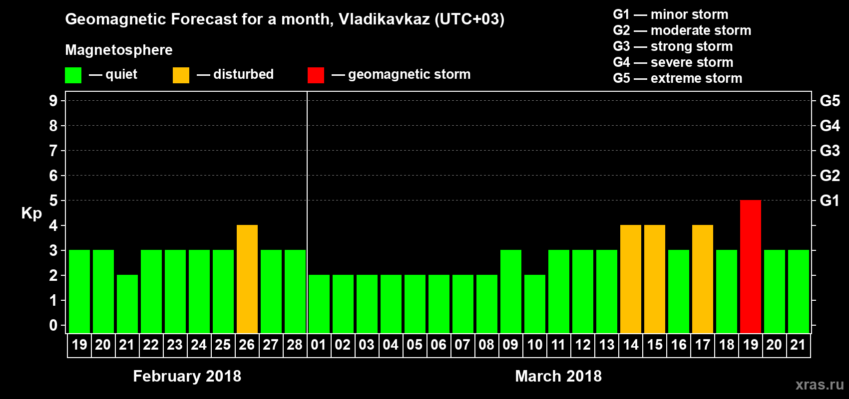 Forecast of the daily maximal value of geomagnetic index Kp for <b>1 month</b> (31 days) <b>from Feb 19, 2018 to Mar 21, 2018</b>