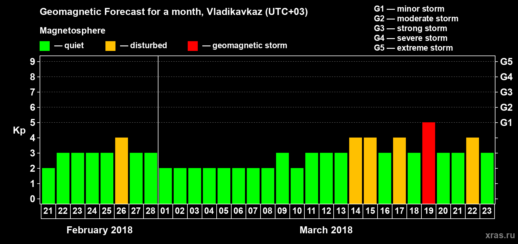 Forecast of the daily maximal value of geomagnetic index Kp for <b>1 month</b> (31 days) <b>from Feb 21, 2018 to Mar 23, 2018</b>
