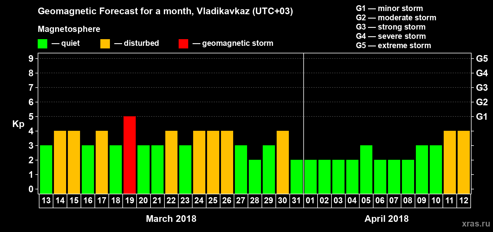 Forecast of the daily maximal value of geomagnetic index Kp for <b>1 month</b> (31 days) <b>from Mar 13, 2018 to Apr 12, 2018</b>