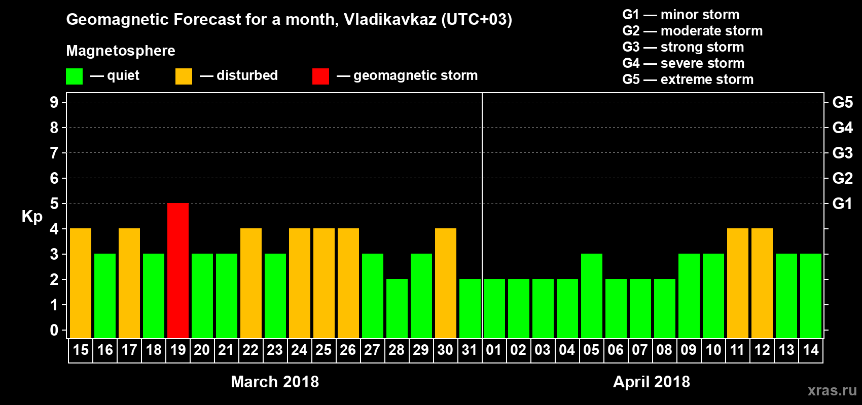 Forecast of the daily maximal value of geomagnetic index Kp for <b>1 month</b> (31 days) <b>from Mar 15, 2018 to Apr 14, 2018</b>