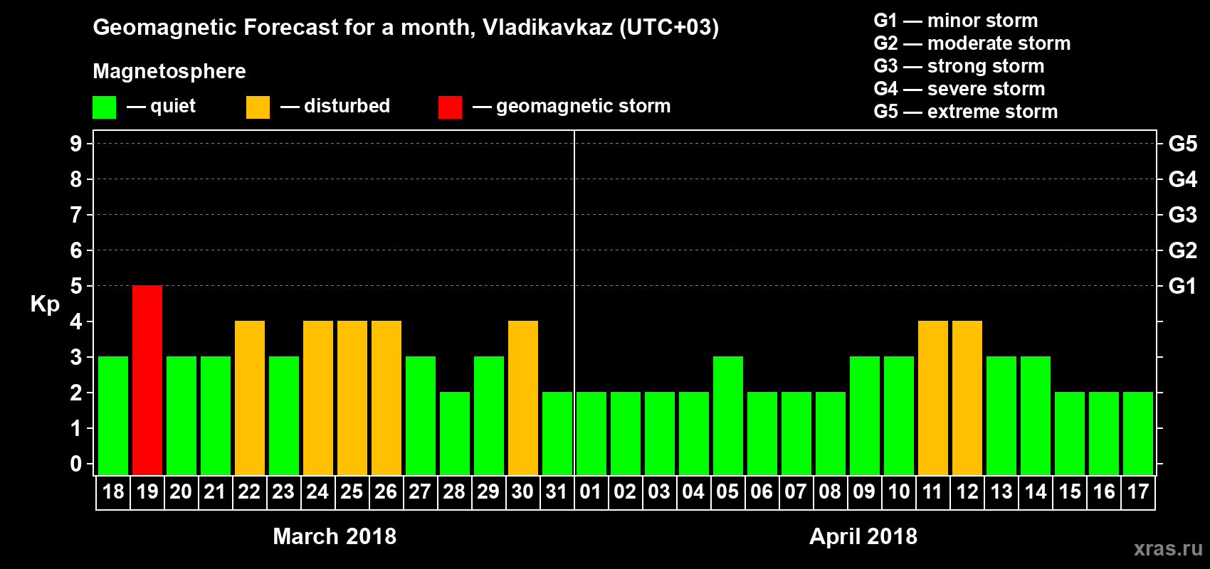 Forecast of the daily maximal value of geomagnetic index Kp for <b>1 month</b> (31 days) <b>from Mar 18, 2018 to Apr 17, 2018</b>
