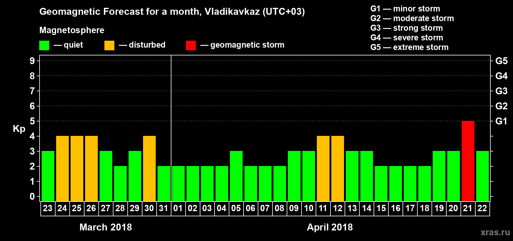Forecast of the daily maximal value of geomagnetic index Kp for <b>1 month</b> (31 days) <b>from Mar 23, 2018 to Apr 22, 2018</b>