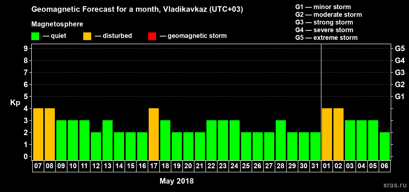 Forecast of the daily maximal value of geomagnetic index Kp for <b>1 month</b> (31 days) <b>from May 07, 2018 to Jun 06, 2018</b>