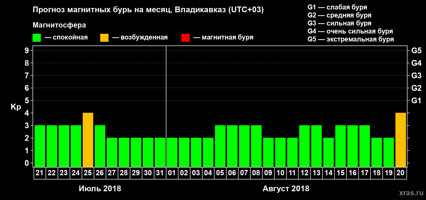 Прогноз максимального суточного геомагнитного индекса Kp на <b>1 месяц</b> (31 день) <b>с 21 июля по 20 августа 2018 г</b>