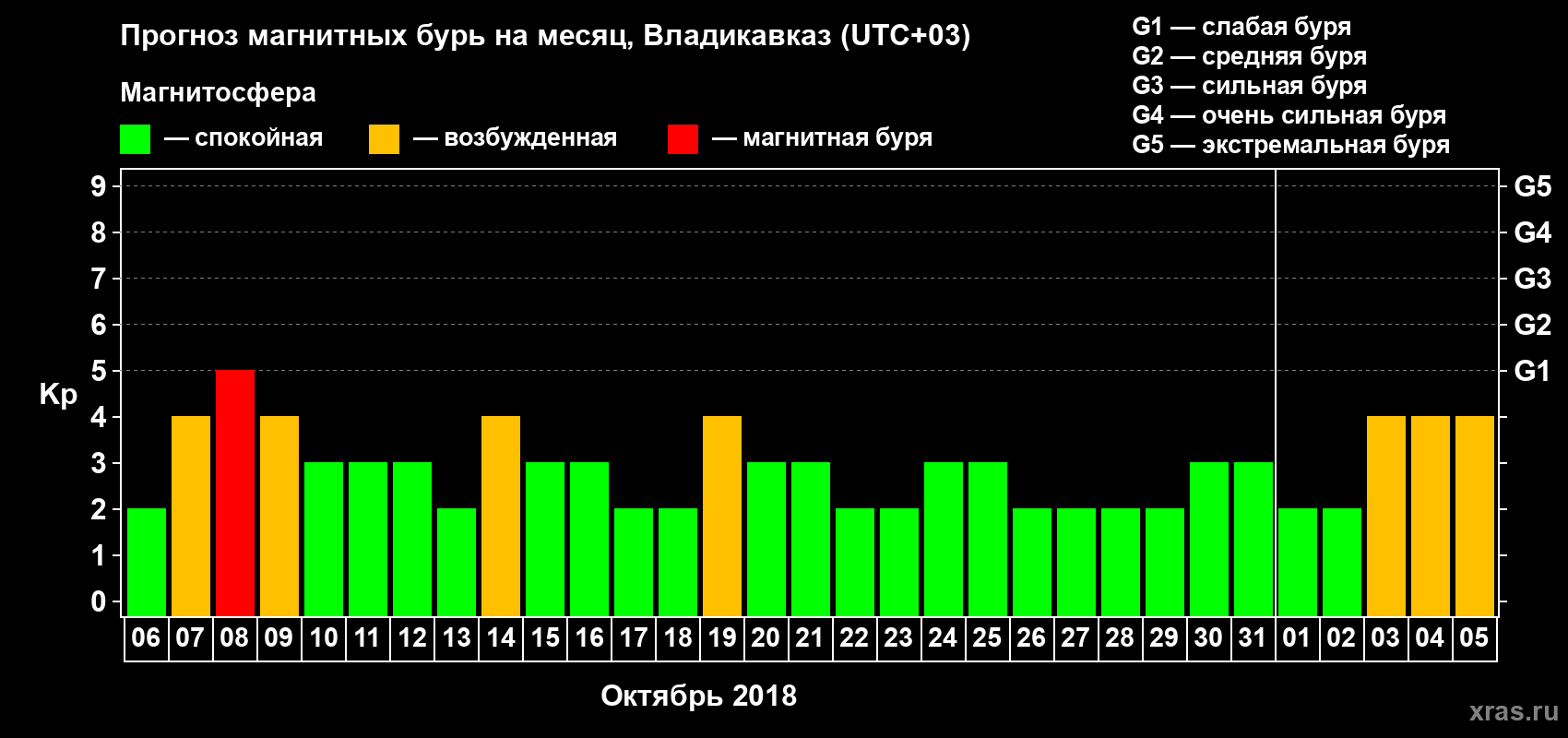 Прогноз максимального суточного геомагнитного индекса Kp на <b>1 месяц</b> (31 день) <b>с 06 октября по 05 ноября 2018 г</b>
