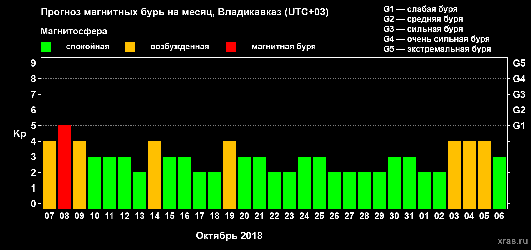 Прогноз максимального суточного геомагнитного индекса Kp на <b>1 месяц</b> (31 день) <b>с 07 октября по 06 ноября 2018 г</b>