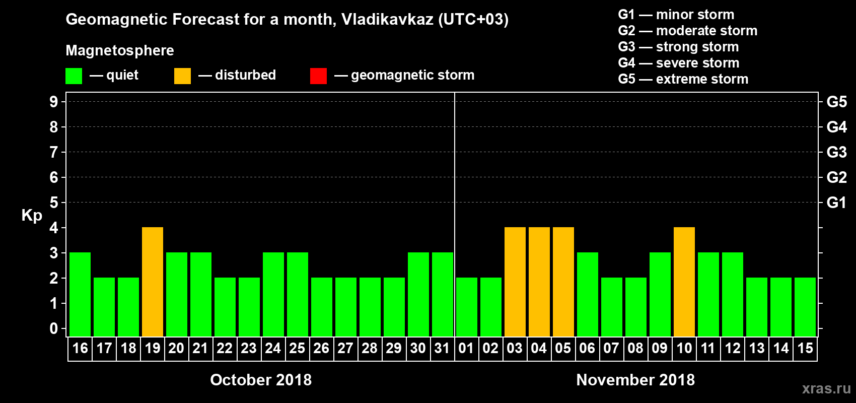 Forecast of the daily maximal value of geomagnetic index Kp for <b>1 month</b> (31 days) <b>from Oct 16, 2018 to Nov 15, 2018</b>