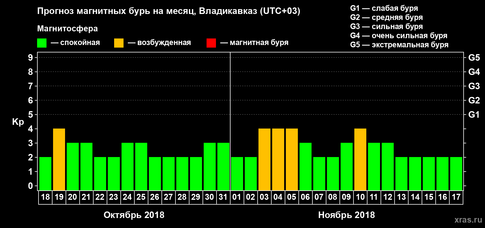 Прогноз максимального суточного геомагнитного индекса Kp на <b>1 месяц</b> (31 день) <b>с 18 октября по 17 ноября 2018 г</b>