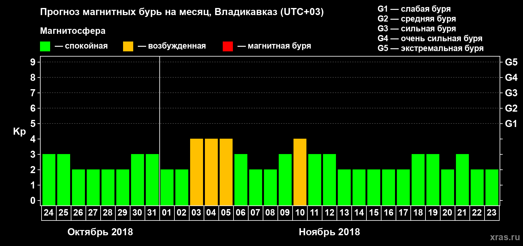 Прогноз максимального суточного геомагнитного индекса Kp на <b>1 месяц</b> (31 день) <b>с 24 октября по 23 ноября 2018 г</b>
