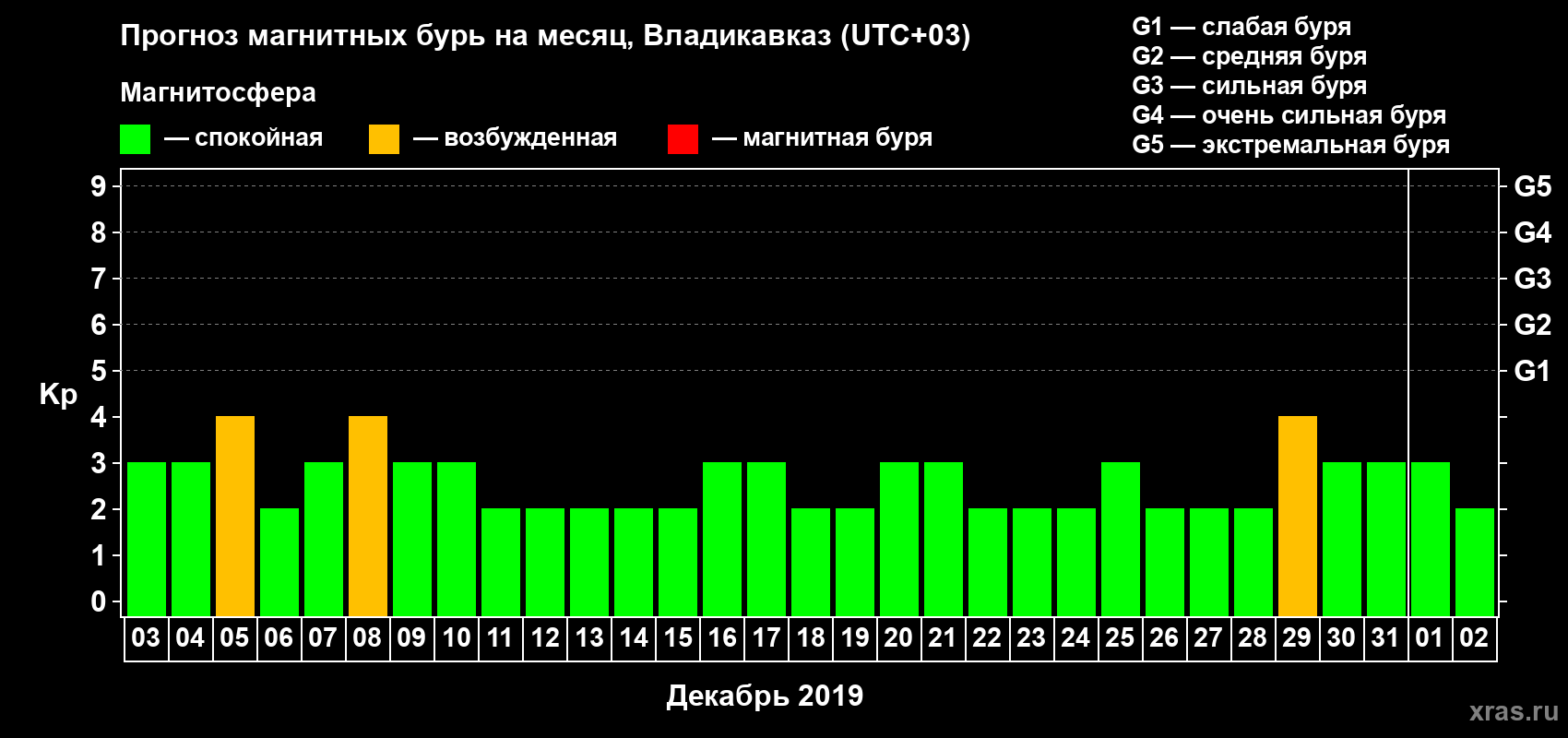 Прогноз максимального суточного геомагнитного индекса Kp на <b>1 месяц</b> (31 день) <b>с 03 декабря 2018 г по 02 января 2019 г</b>