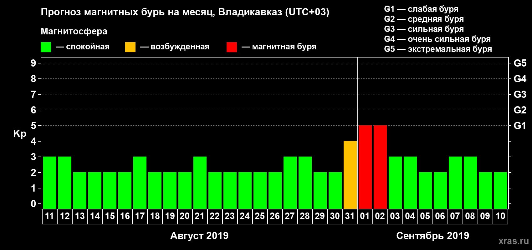 Прогноз максимального суточного геомагнитного индекса Kp на <b>1 месяц</b> (31 день) <b>с 11 августа по 10 сентября 2019 г</b>