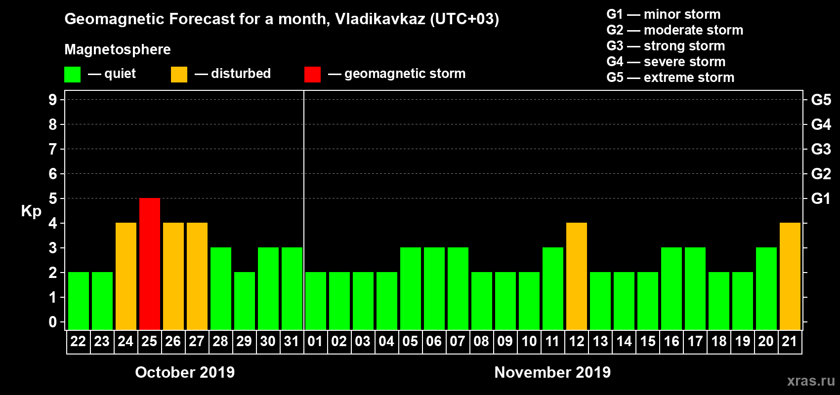 Forecast of the daily maximal value of geomagnetic index Kp for <b>1 month</b> (31 days) <b>from Oct 22, 2019 to Nov 21, 2019</b>