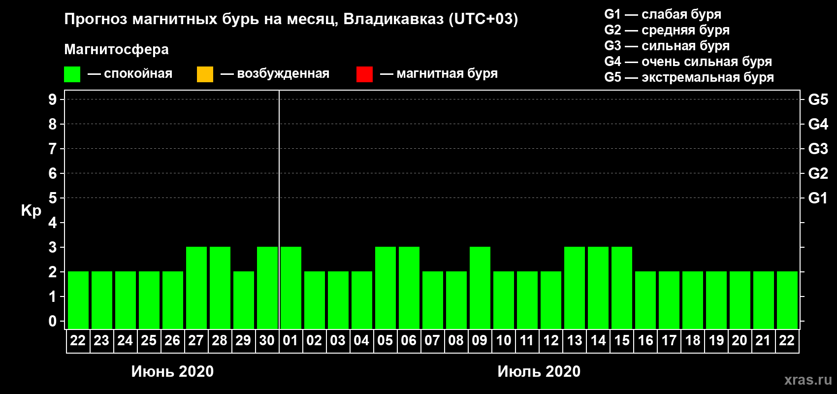 Прогноз максимального суточного геомагнитного индекса Kp на <b>1 месяц</b> (31 день) <b>с 22 июня по 22 июля 2020 г</b>