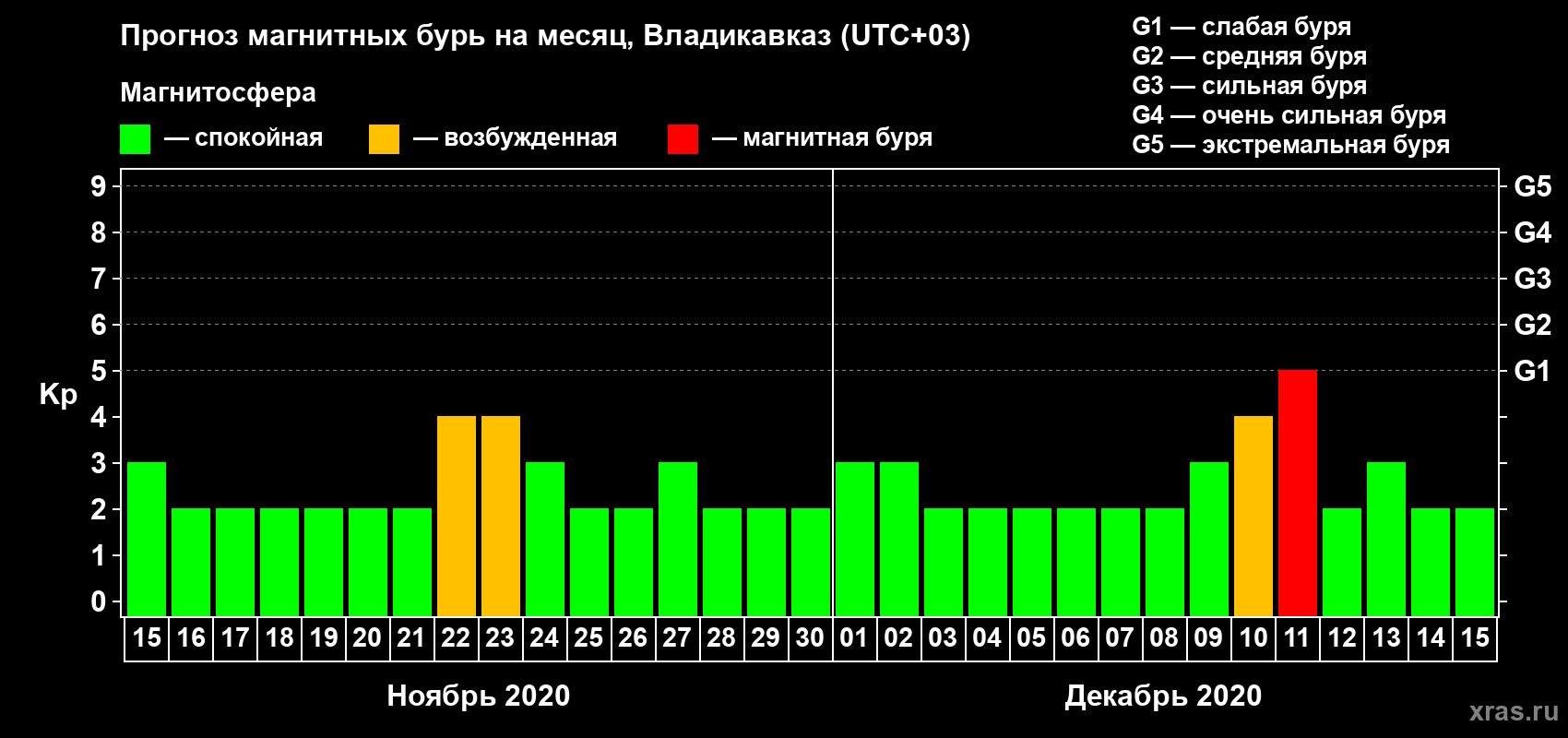 Прогноз максимального суточного геомагнитного индекса Kp на <b>1 месяц</b> (31 день) <b>с 15 ноября по 15 декабря 2020 г</b>