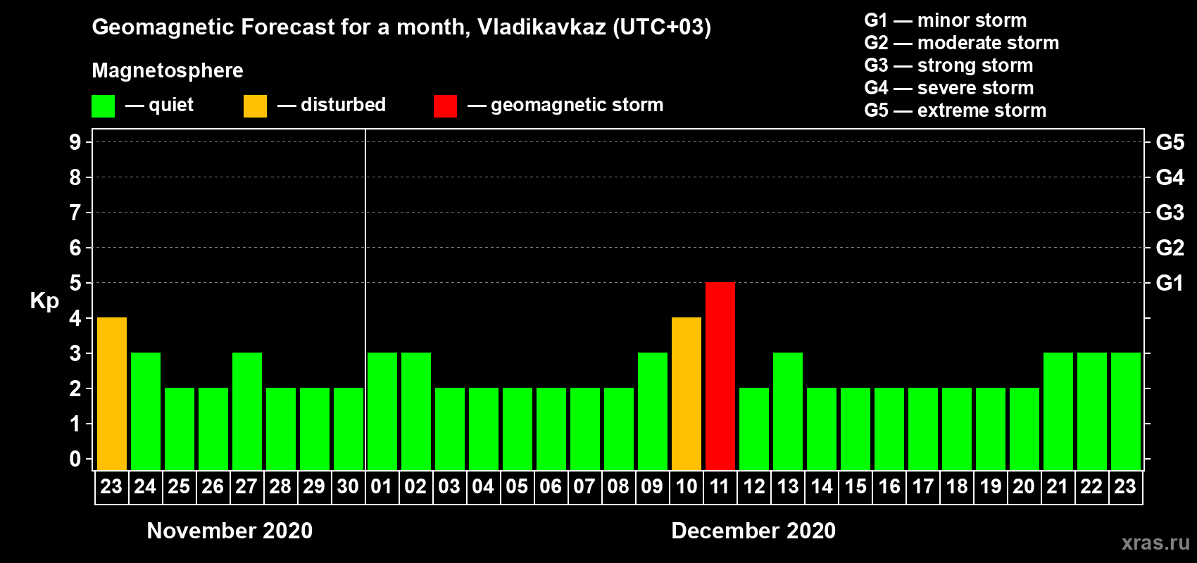 Forecast of the daily maximal value of geomagnetic index Kp for <b>1 month</b> (31 days) <b>from Nov 23, 2020 to Dec 23, 2020</b>