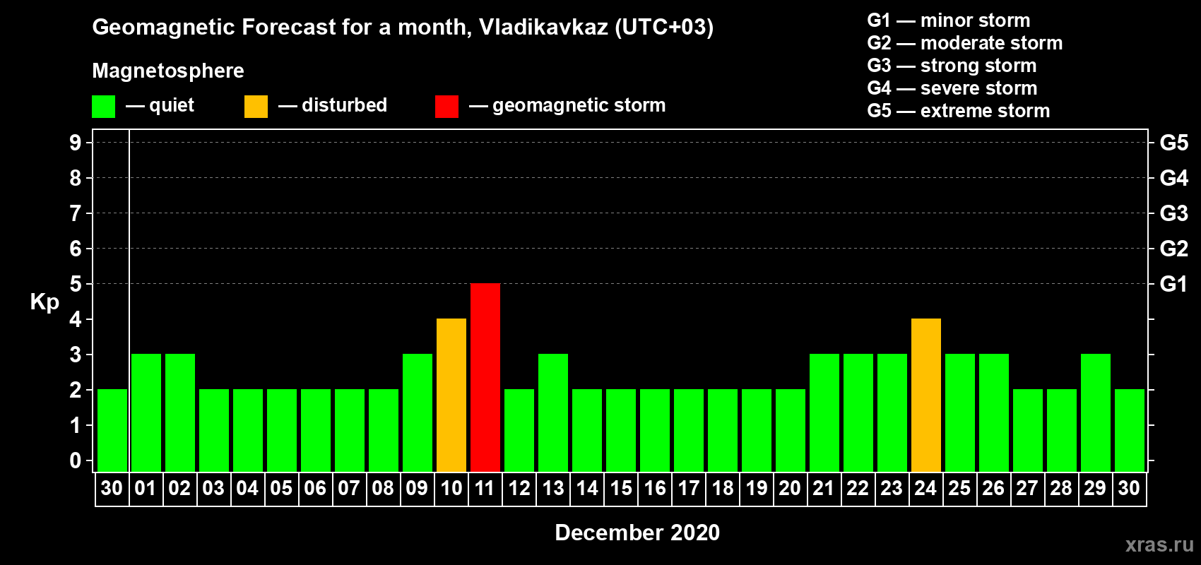 Forecast of the daily maximal value of geomagnetic index Kp for <b>1 month</b> (31 days) <b>from Nov 30, 2020 to Dec 30, 2020</b>
