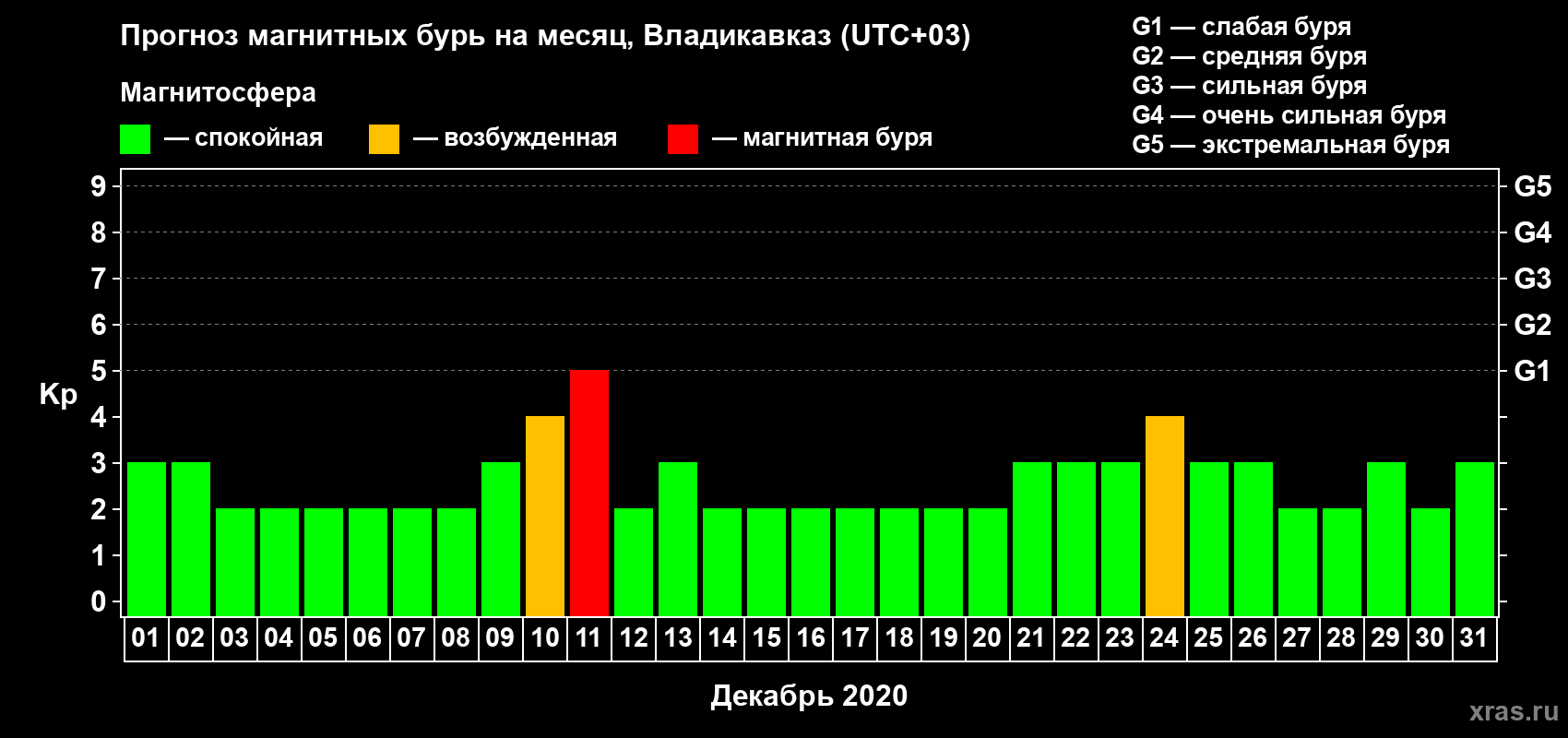 Прогноз максимального суточного геомагнитного индекса Kp на <b>1 месяц</b> (31 день) <b>с 01 декабря по 31 декабря 2020 г</b>