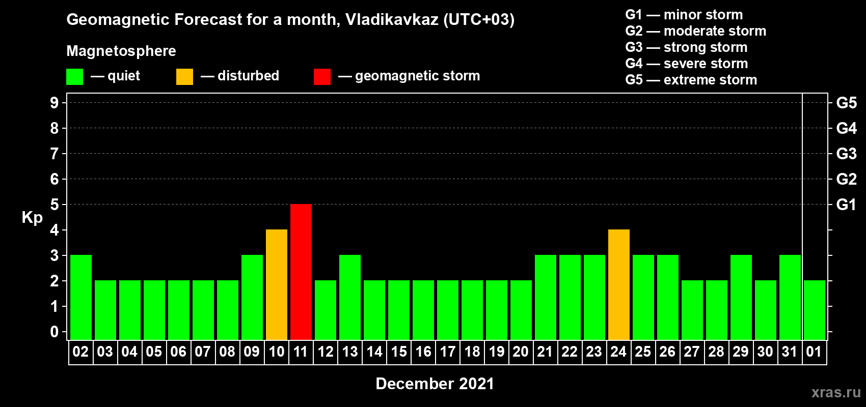 Forecast of the daily maximal value of geomagnetic index Kp for <b>1 month</b> (31 days) <b>from Dec 02, 2020 to Jan 01, 2021</b>