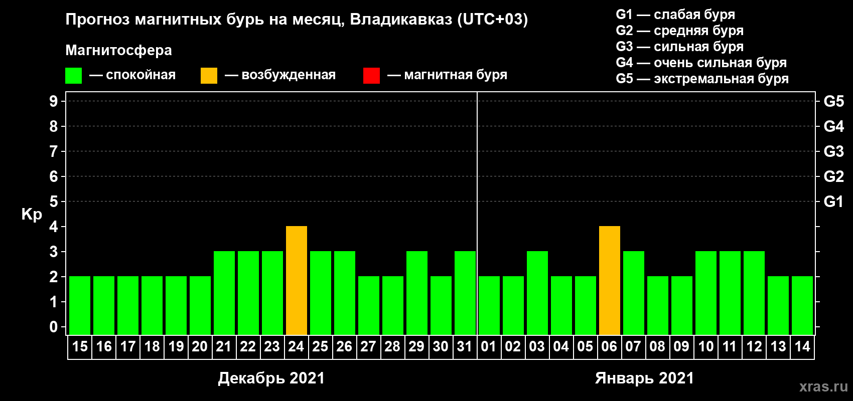 Прогноз максимального суточного геомагнитного индекса Kp на <b>1 месяц</b> (31 день) <b>с 15 декабря 2020 г по 14 января 2021 г</b>