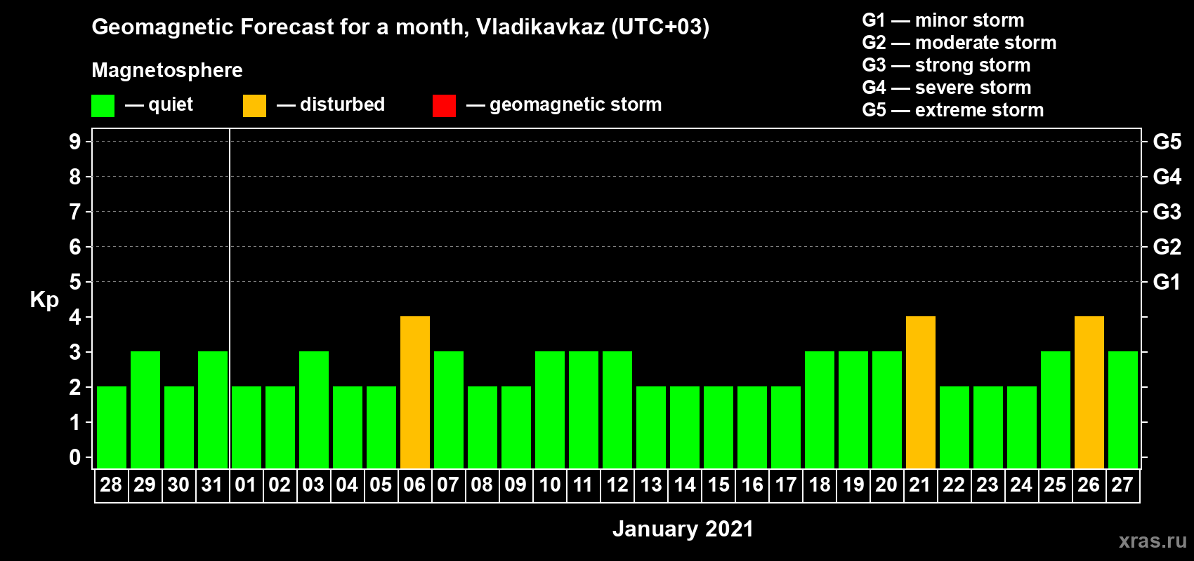 Forecast of the daily maximal value of geomagnetic index Kp for <b>1 month</b> (31 days) <b>from Dec 28, 2020 to Jan 27, 2021</b>