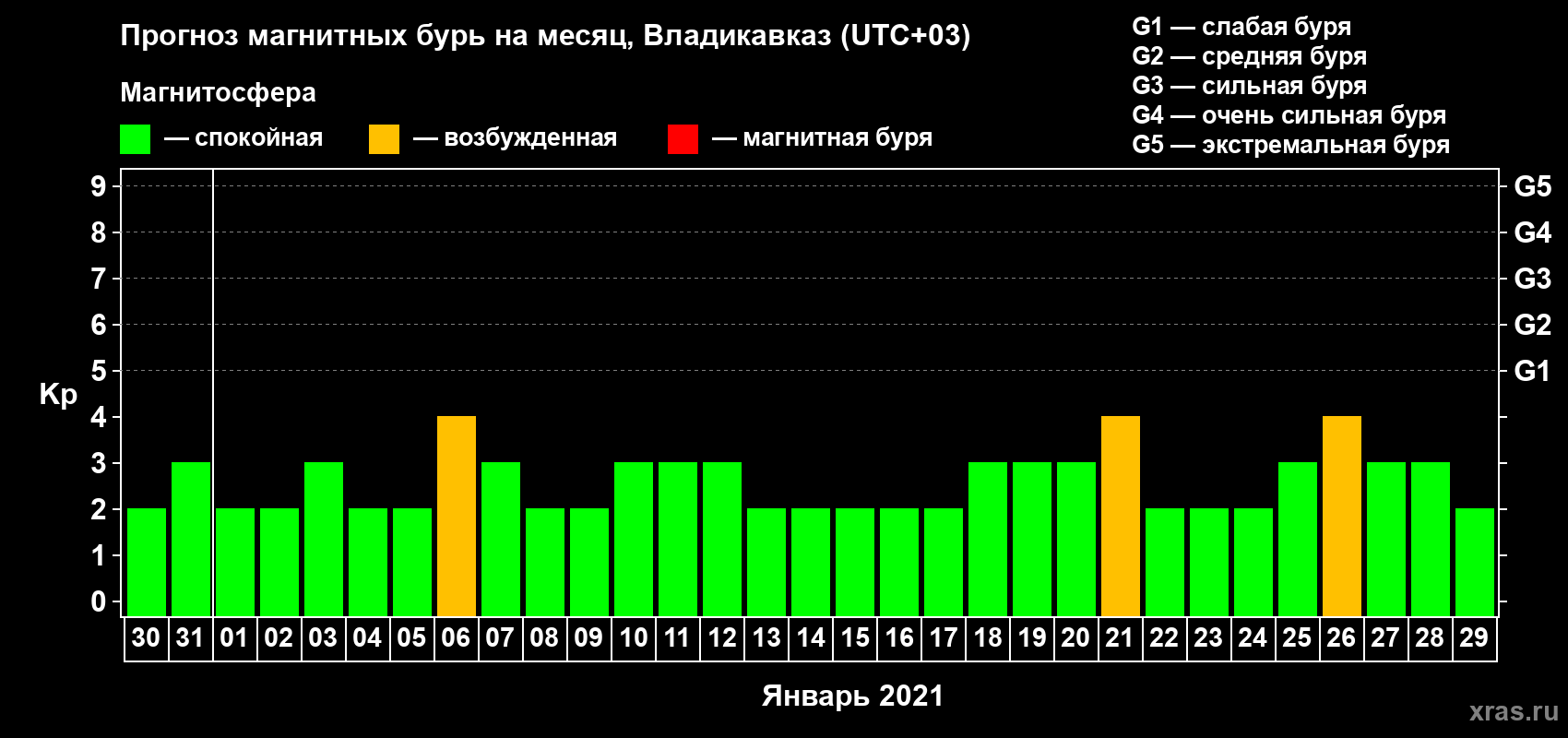 Прогноз максимального суточного геомагнитного индекса Kp на <b>1 месяц</b> (31 день) <b>с 30 декабря 2020 г по 29 января 2021 г</b>