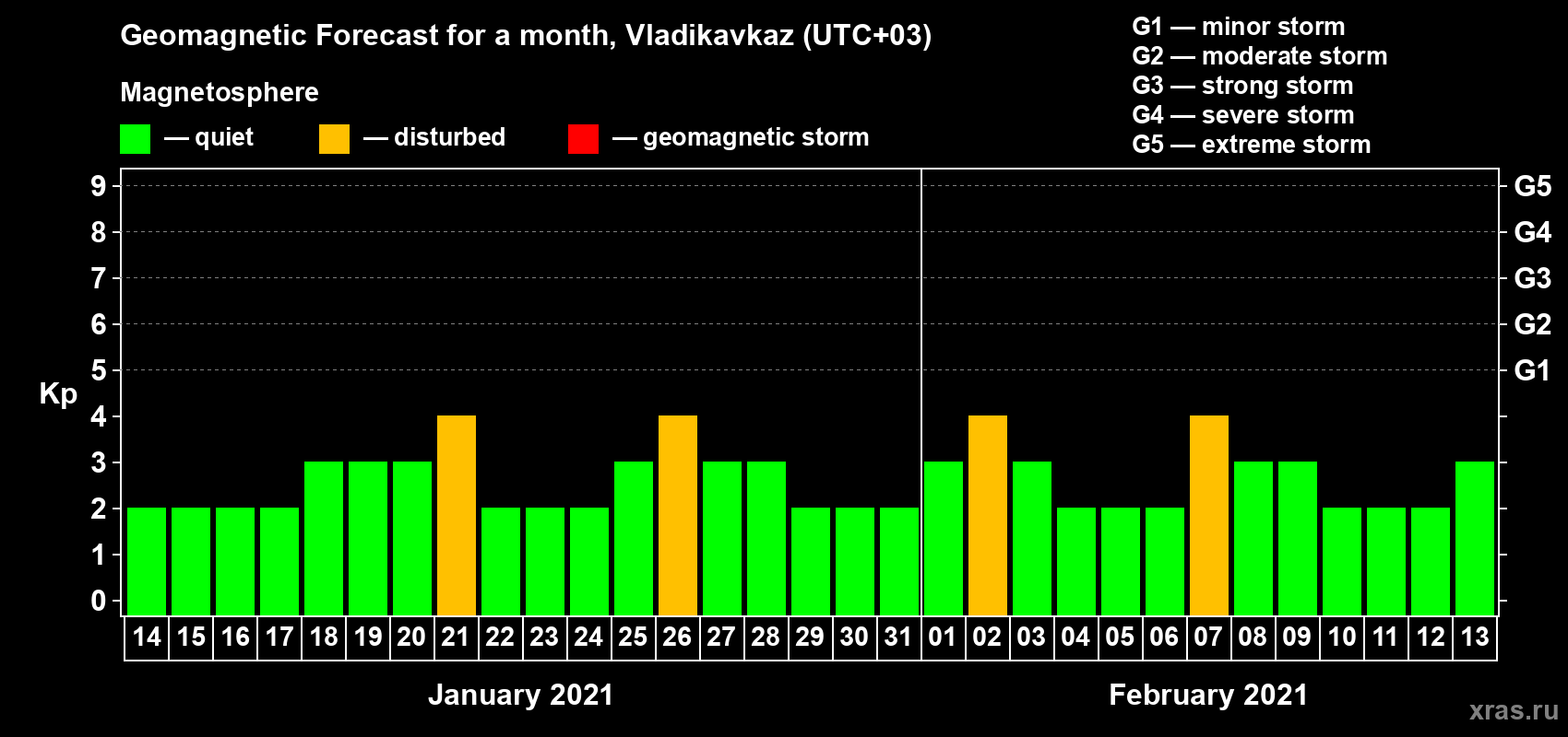 Forecast of the daily maximal value of geomagnetic index Kp for <b>1 month</b> (31 days) <b>from Jan 14, 2021 to Feb 13, 2021</b>