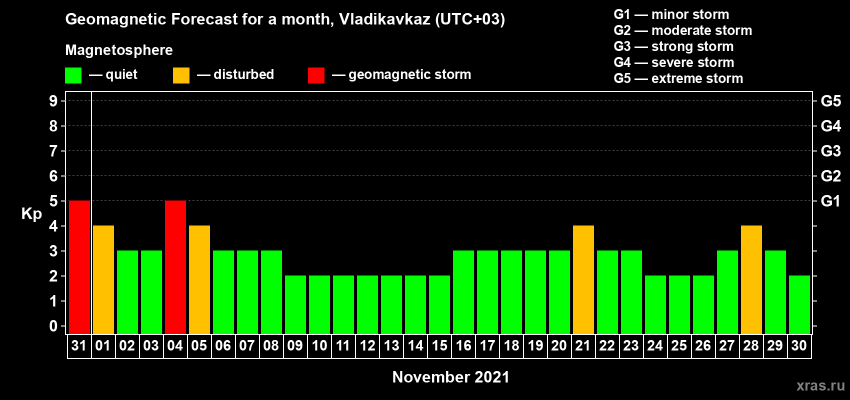 Forecast of the daily maximal value of geomagnetic index Kp for <b>1 month</b> (31 days) <b>from Oct 31, 2021 to Nov 30, 2021</b>