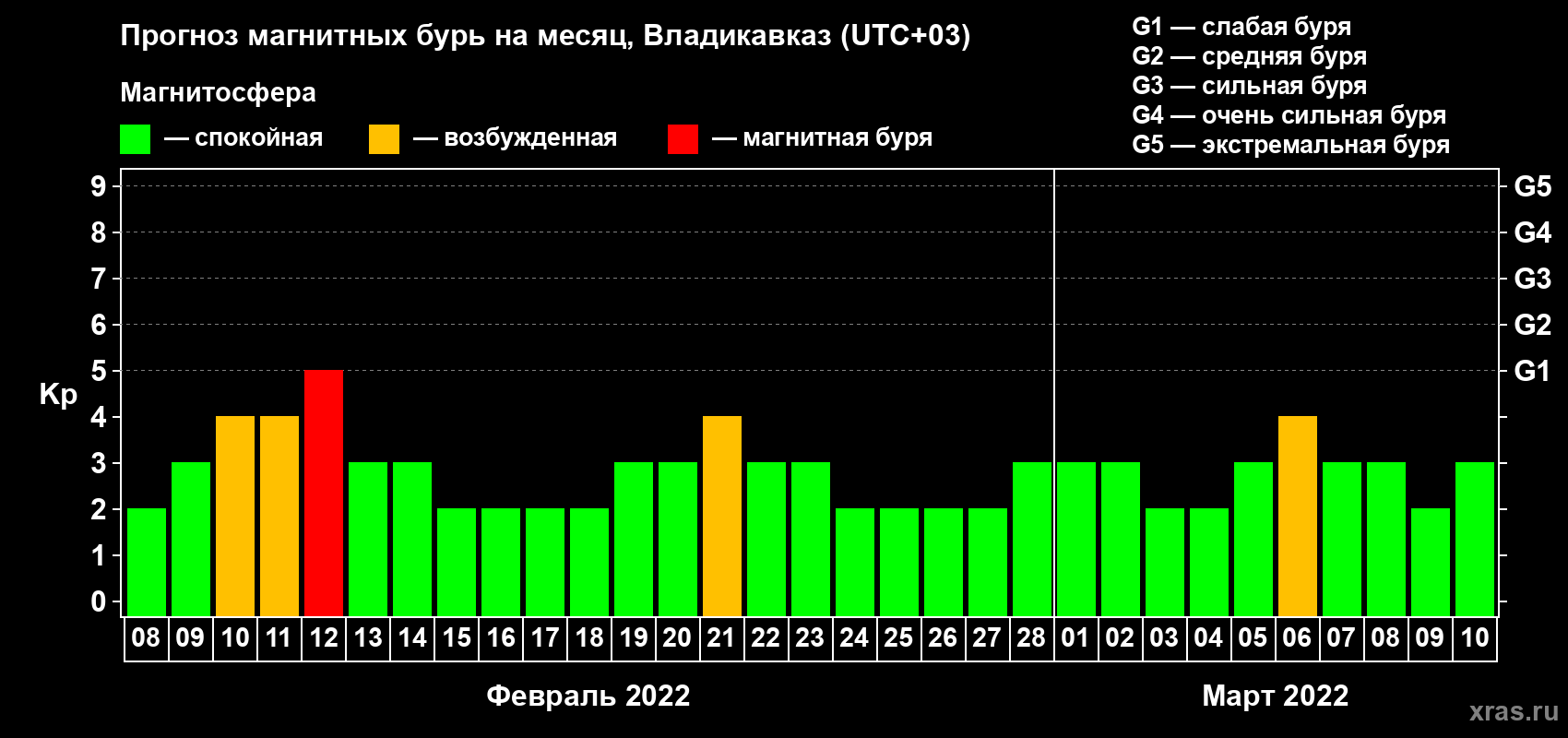 Прогноз максимального суточного геомагнитного индекса Kp на <b>1 месяц</b> (31 день) <b>с 08 февраля по 10 марта 2022 г</b>
