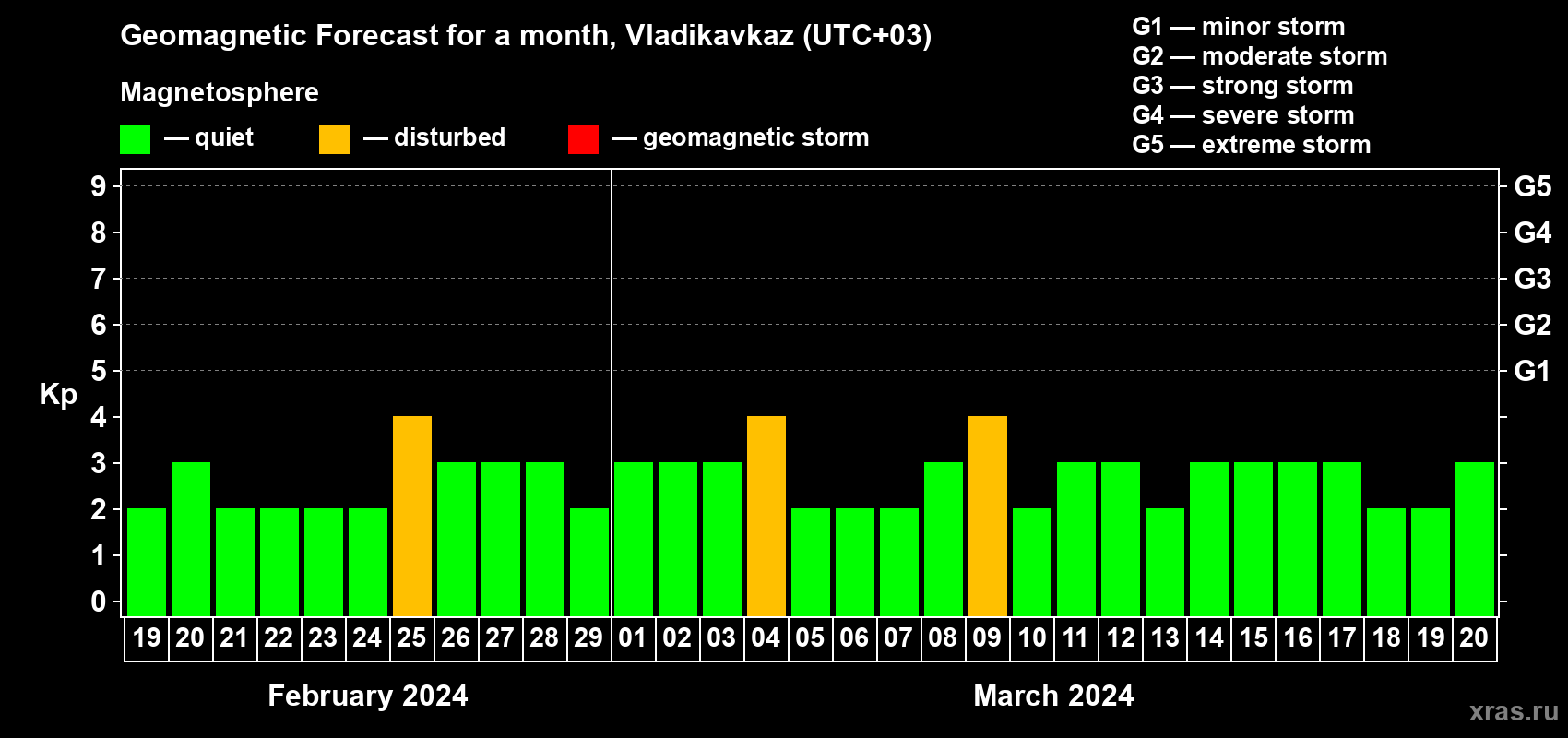 Forecast of the daily maximal value of geomagnetic index Kp for <b>1 month</b> (31 days) <b>from Feb 19, 2024 to Mar 20, 2024</b>
