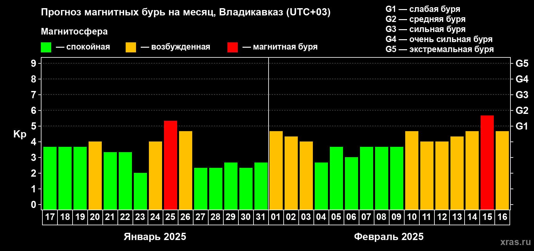 Прогноз максимального суточного геомагнитного индекса Kp на <b>1 месяц</b> (31 день) <b>с 17 января по 16 февраля 2025 г</b>