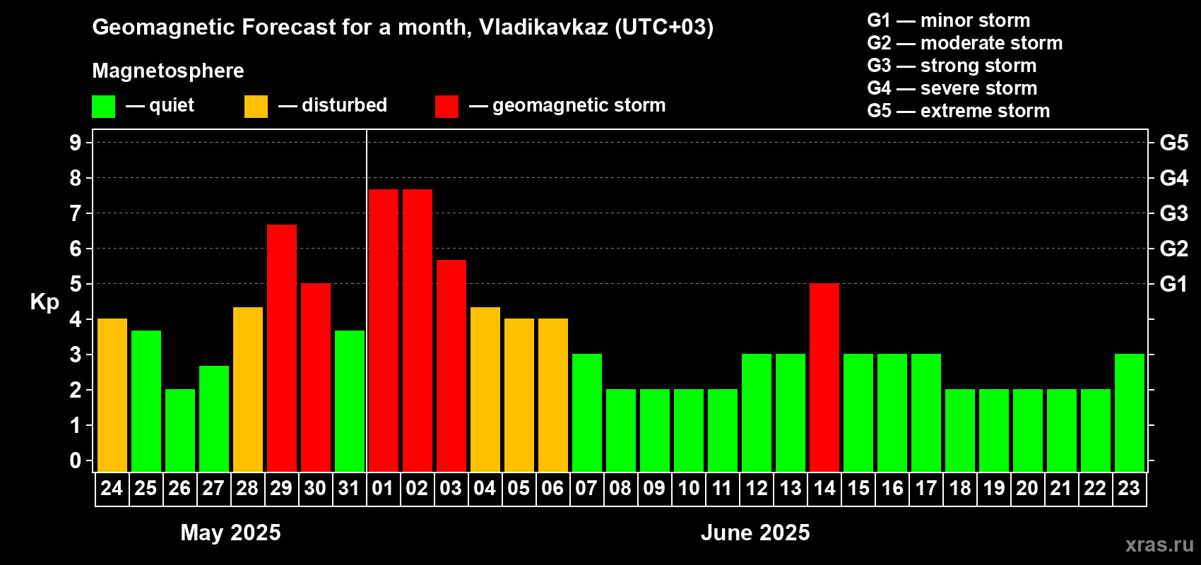 Forecast of the daily maximal value of geomagnetic index Kp for <b>1 month</b> (31 days) <b>from May 24, 2025 to Jun 23, 2025</b>