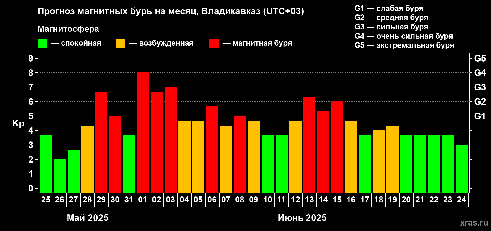 Прогноз максимального суточного геомагнитного индекса Kp на <b>1 месяц</b> (31 день) <b>с 25 мая по 24 июня 2025 г</b>