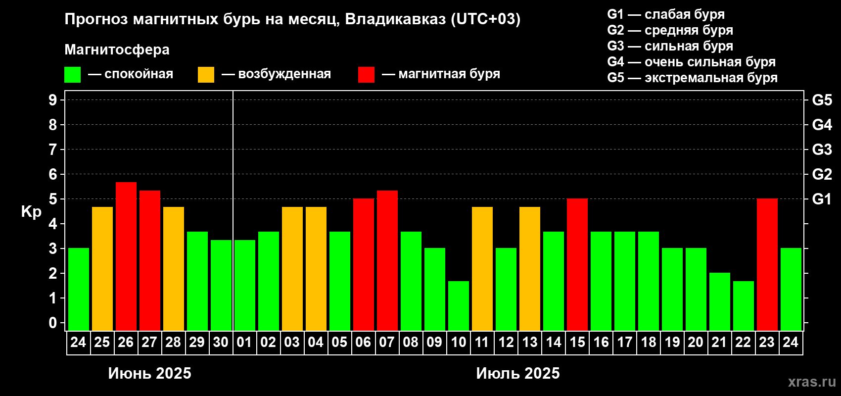 Прогноз максимального суточного геомагнитного индекса Kp на <b>1 месяц</b> (31 день) <b>с 24 июня по 24 июля 2025 г</b>