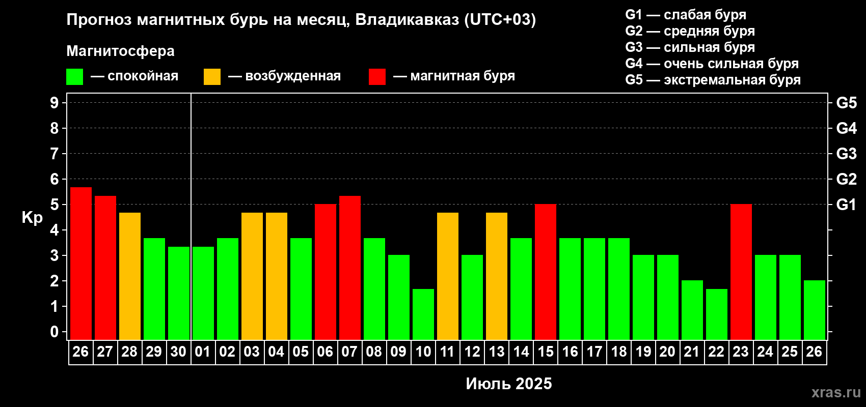 Прогноз максимального суточного геомагнитного индекса Kp на <b>1 месяц</b> (31 день) <b>с 26 июня по 26 июля 2025 г</b>