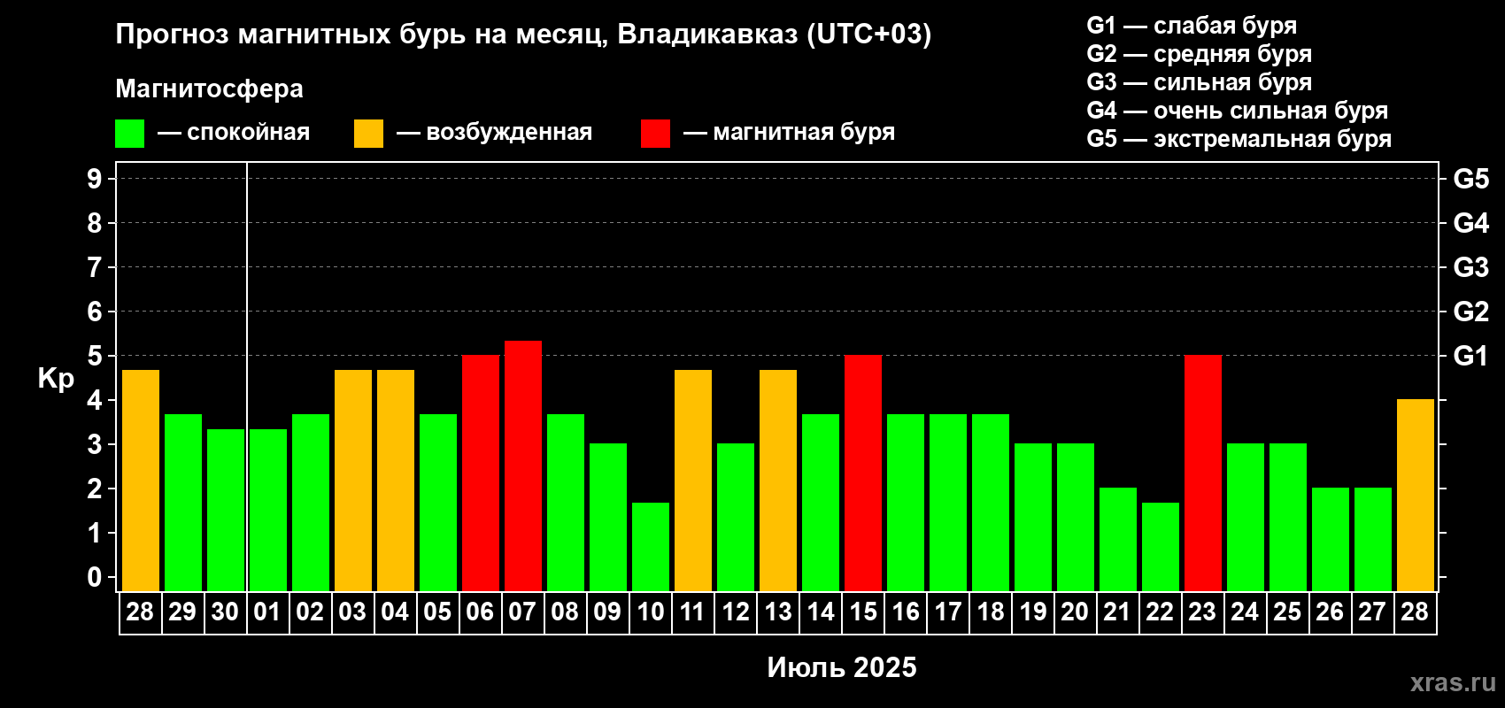 Прогноз максимального суточного геомагнитного индекса Kp на <b>1 месяц</b> (31 день) <b>с 28 июня по 28 июля 2025 г</b>