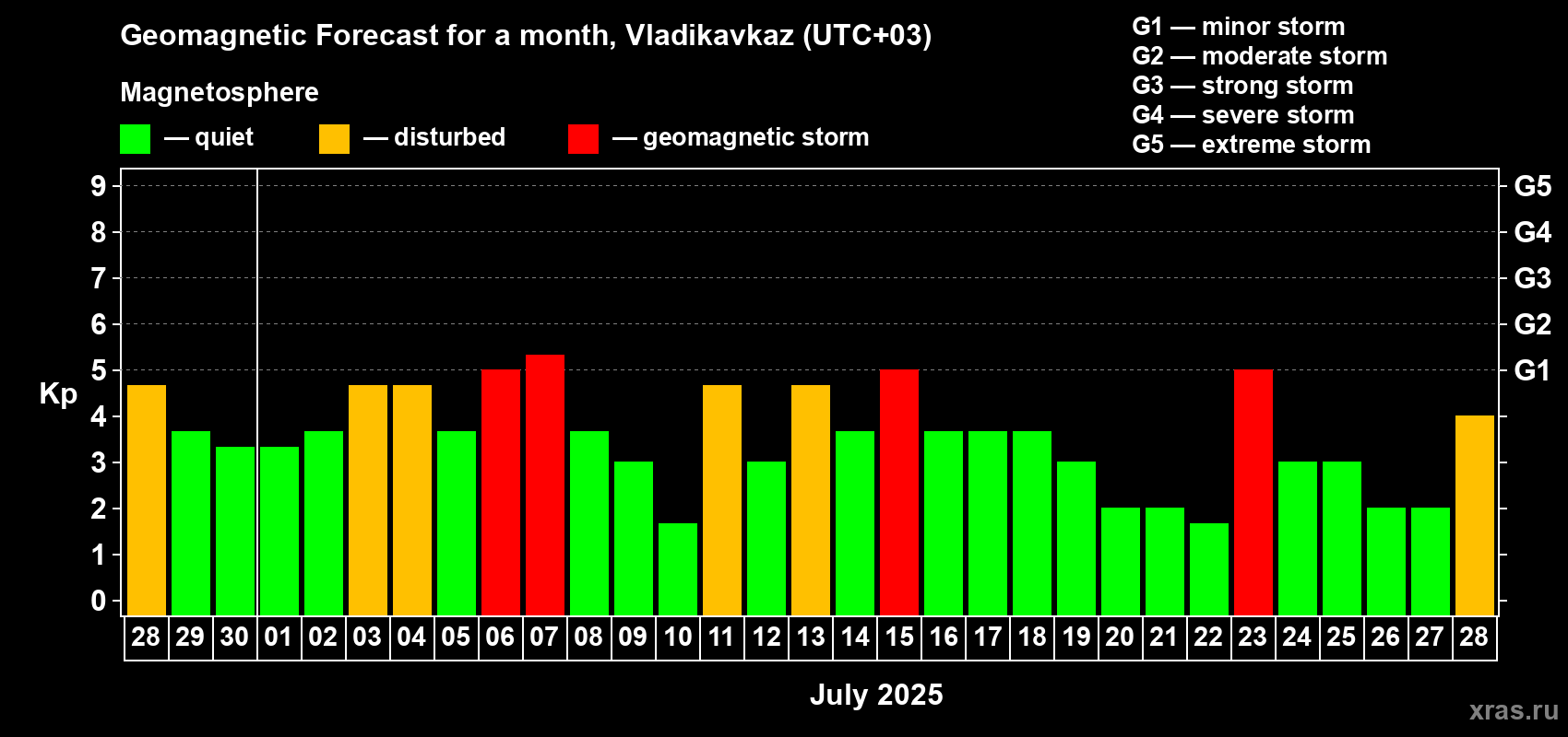 Forecast of the daily maximal value of geomagnetic index Kp for <b>1 month</b> (31 days) <b>from Jun 28, 2025 to Jul 28, 2025</b>
