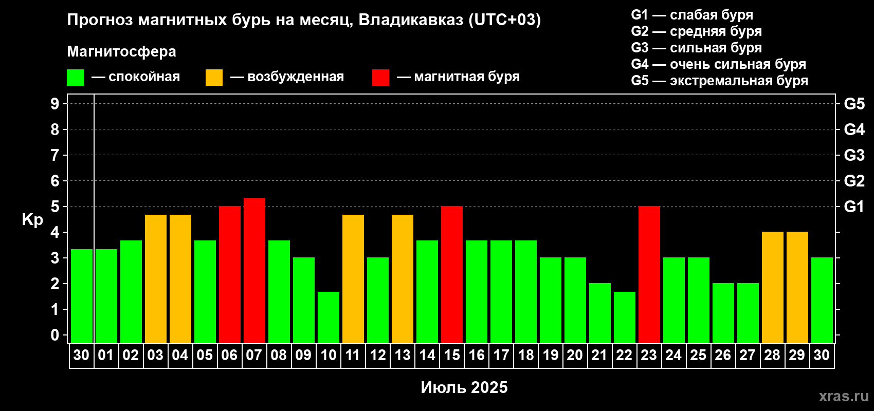 Прогноз максимального суточного геомагнитного индекса Kp на <b>1 месяц</b> (31 день) <b>с 30 июня по 30 июля 2025 г</b>
