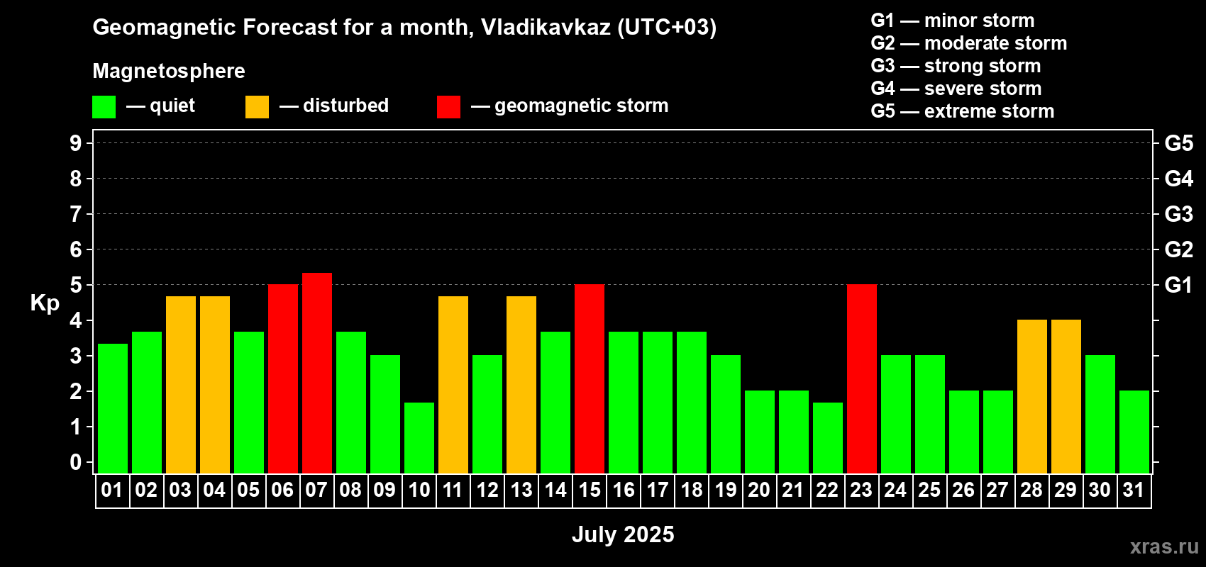 Forecast of the daily maximal value of geomagnetic index Kp for <b>1 month</b> (31 days) <b>from Jul 01, 2025 to Jul 31, 2025</b>