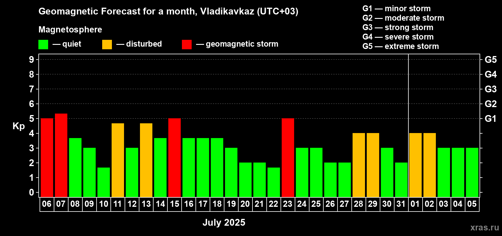 Forecast of the daily maximal value of geomagnetic index Kp for <b>1 month</b> (31 days) <b>from Jul 06, 2025 to Aug 05, 2025</b>